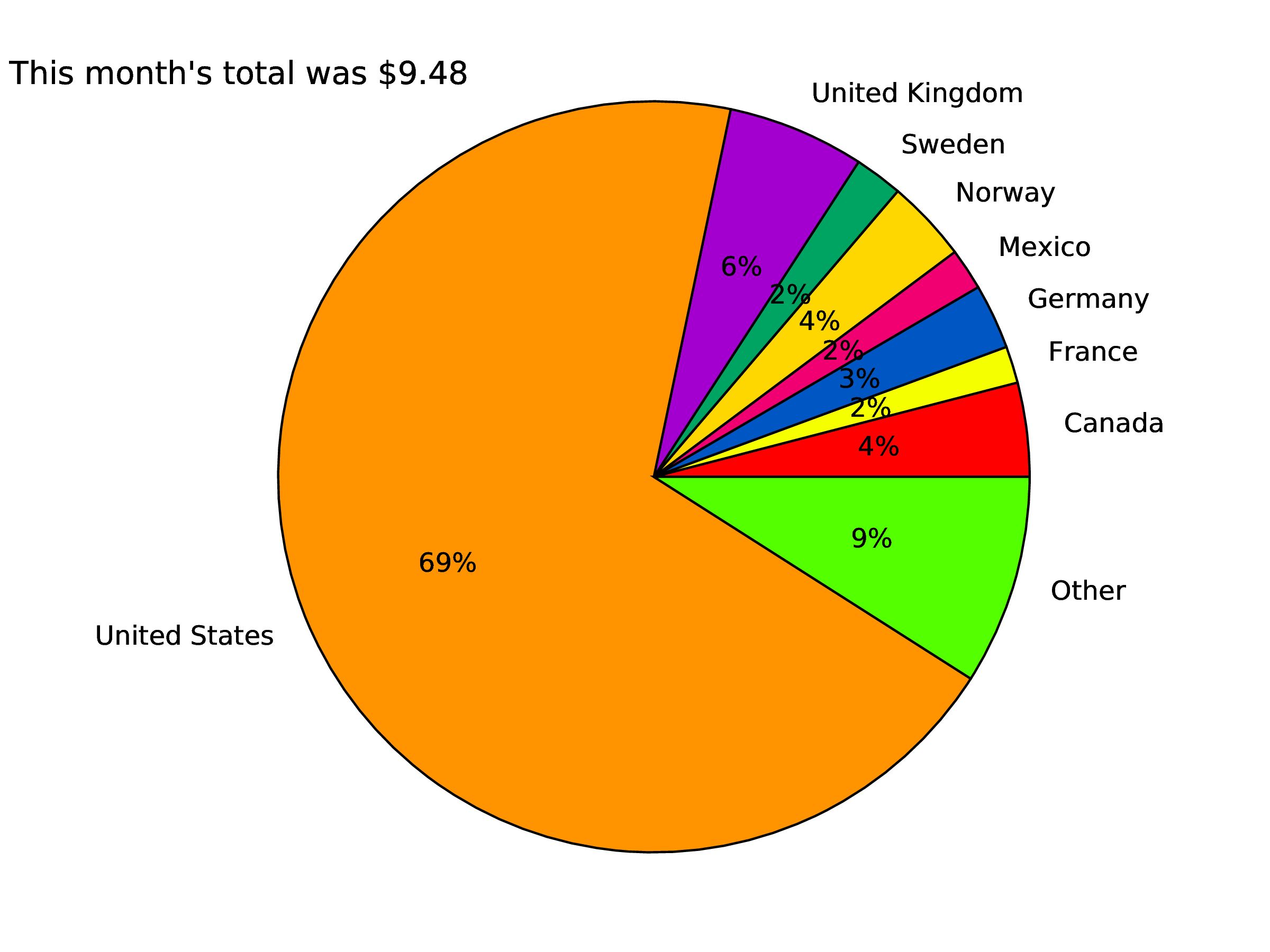 Money by country