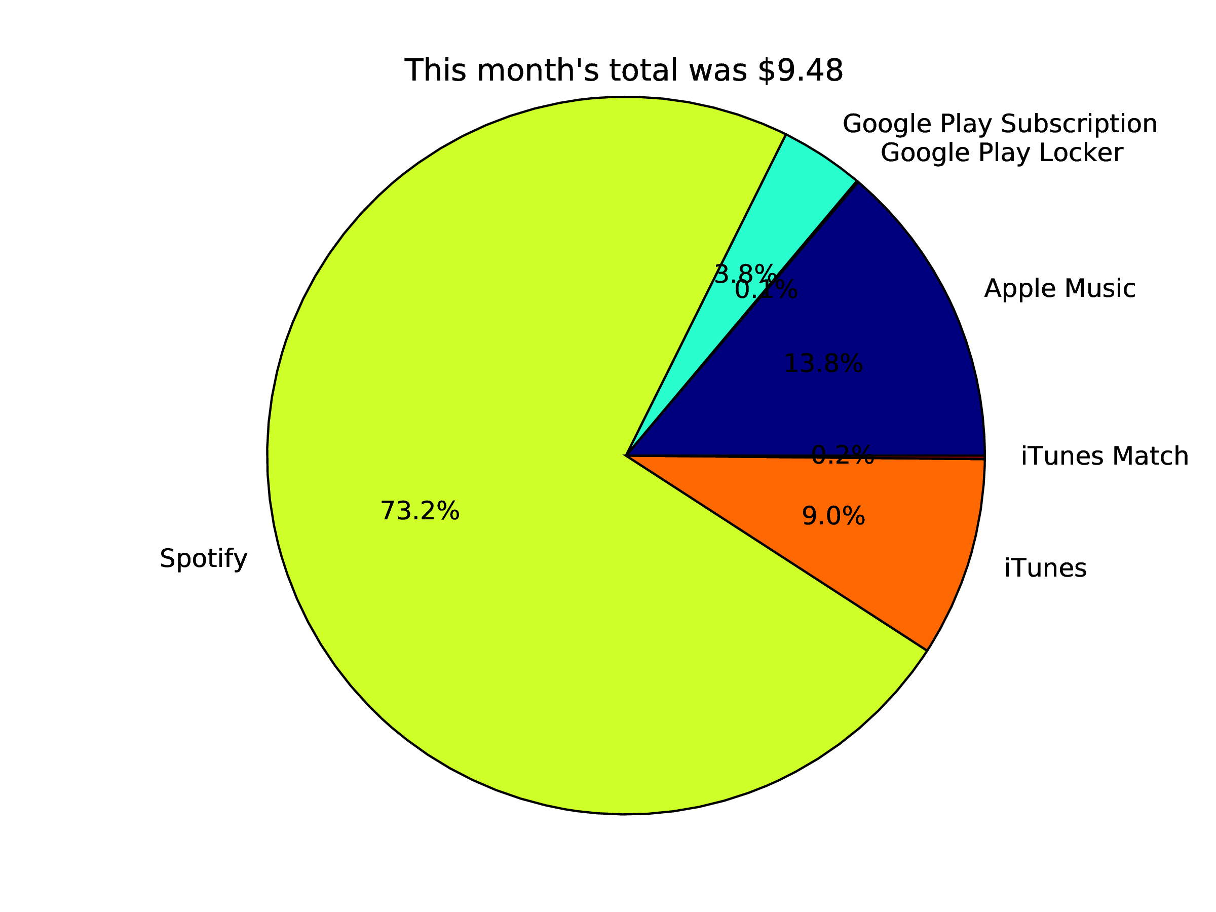 service stats