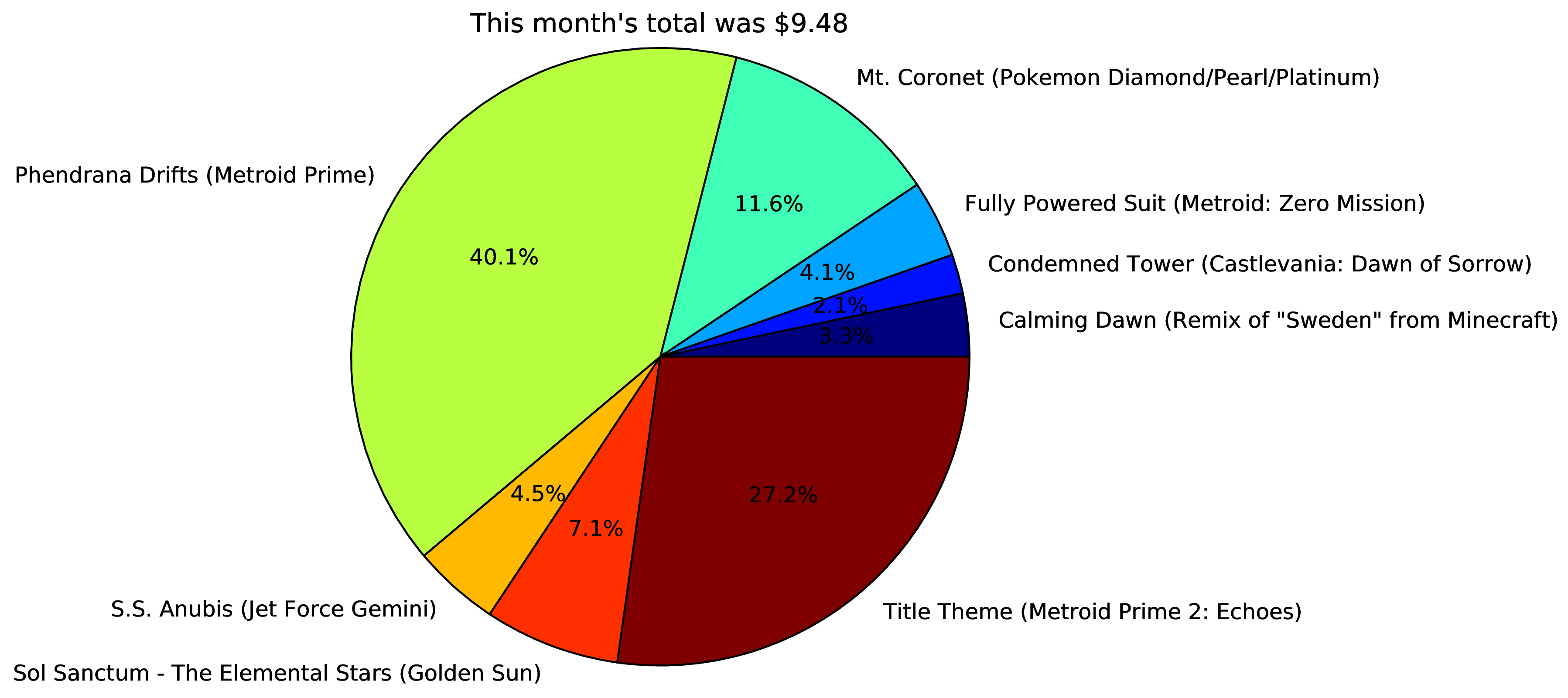 Track Stats